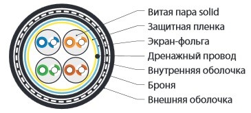 Кабель витая пара Hyperline Cat5e F/UTP, FUTP4-C5E-S24-ARM-OUT-PE/PE-BK, (куски) (24 AWG) Фото